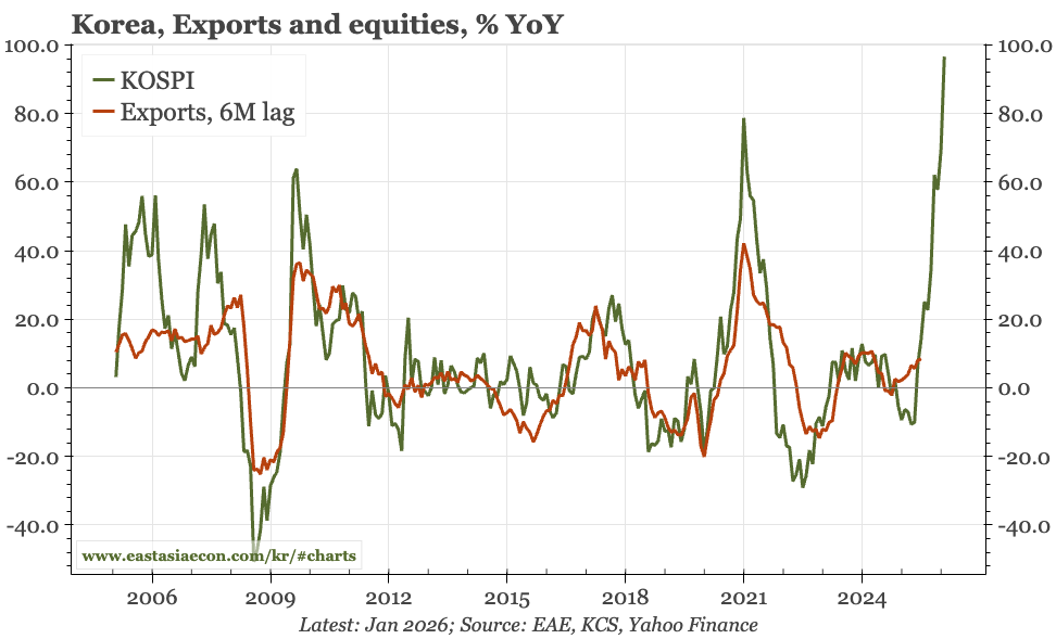 Korea – still all about exports