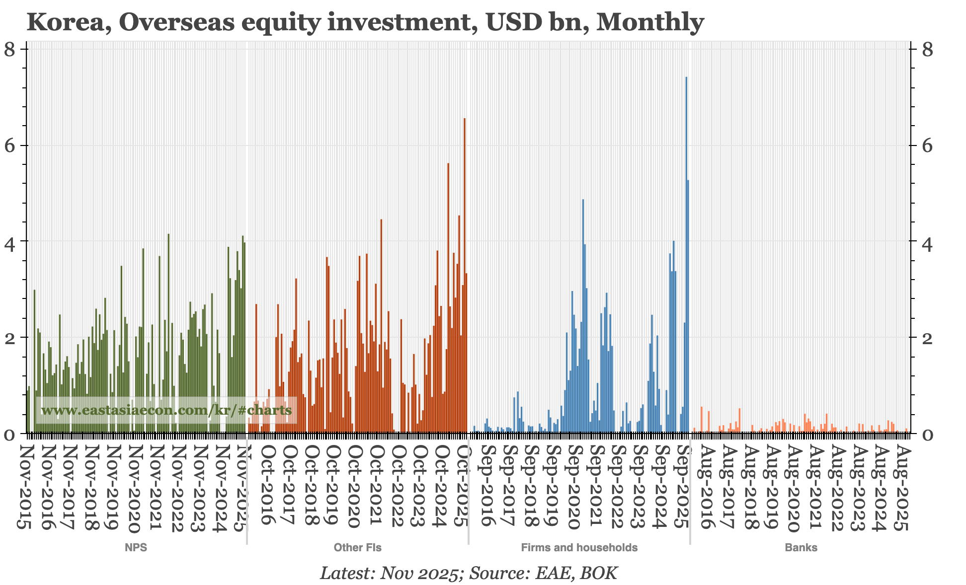 Korea –outflows still strong in November