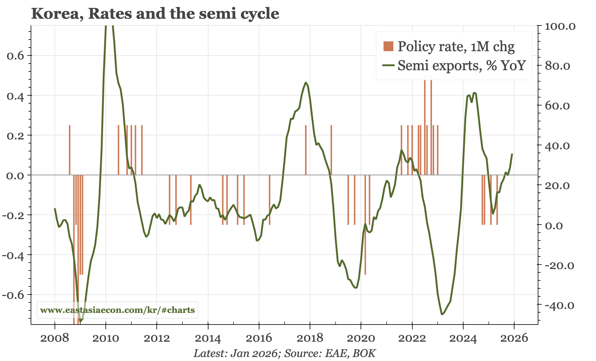 Korea – "upside risks have increased"