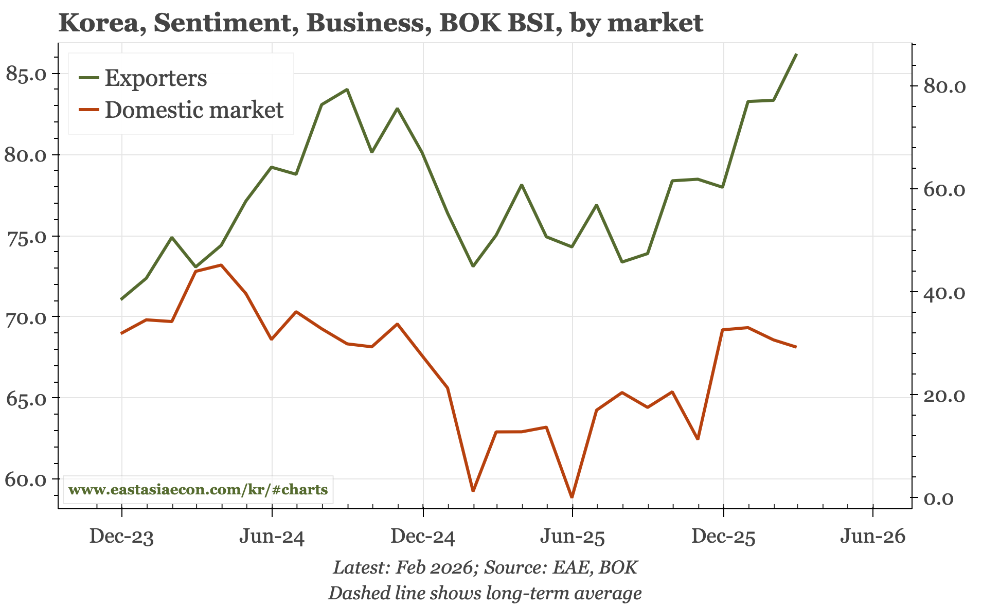 Korea – more K than elsewhere