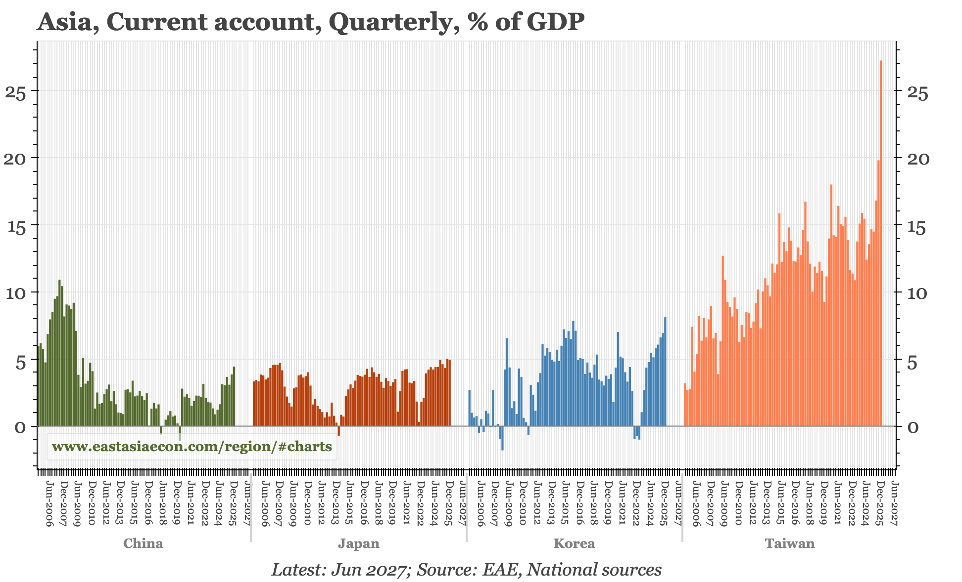 Taiwan – huge CA to rise yet further