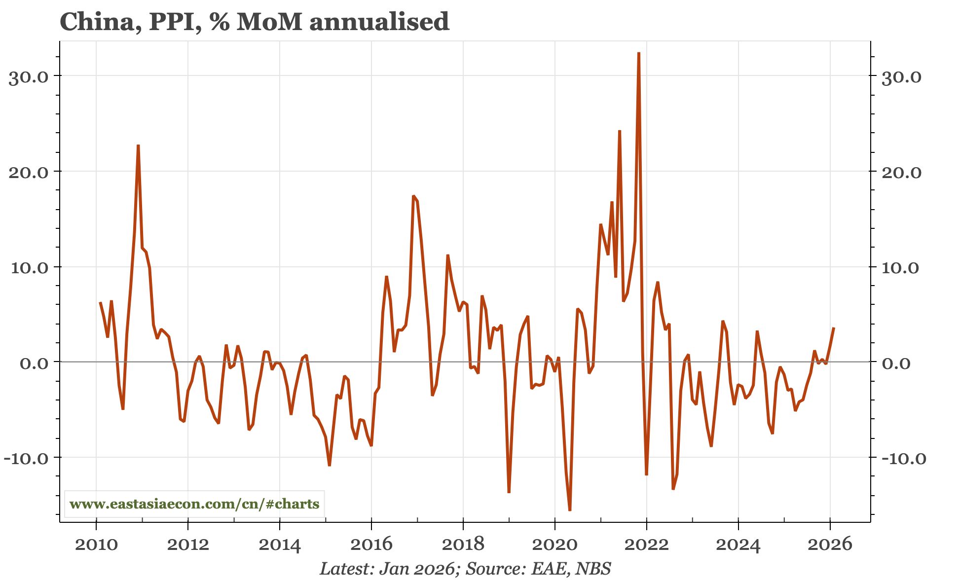 China – PPI up again