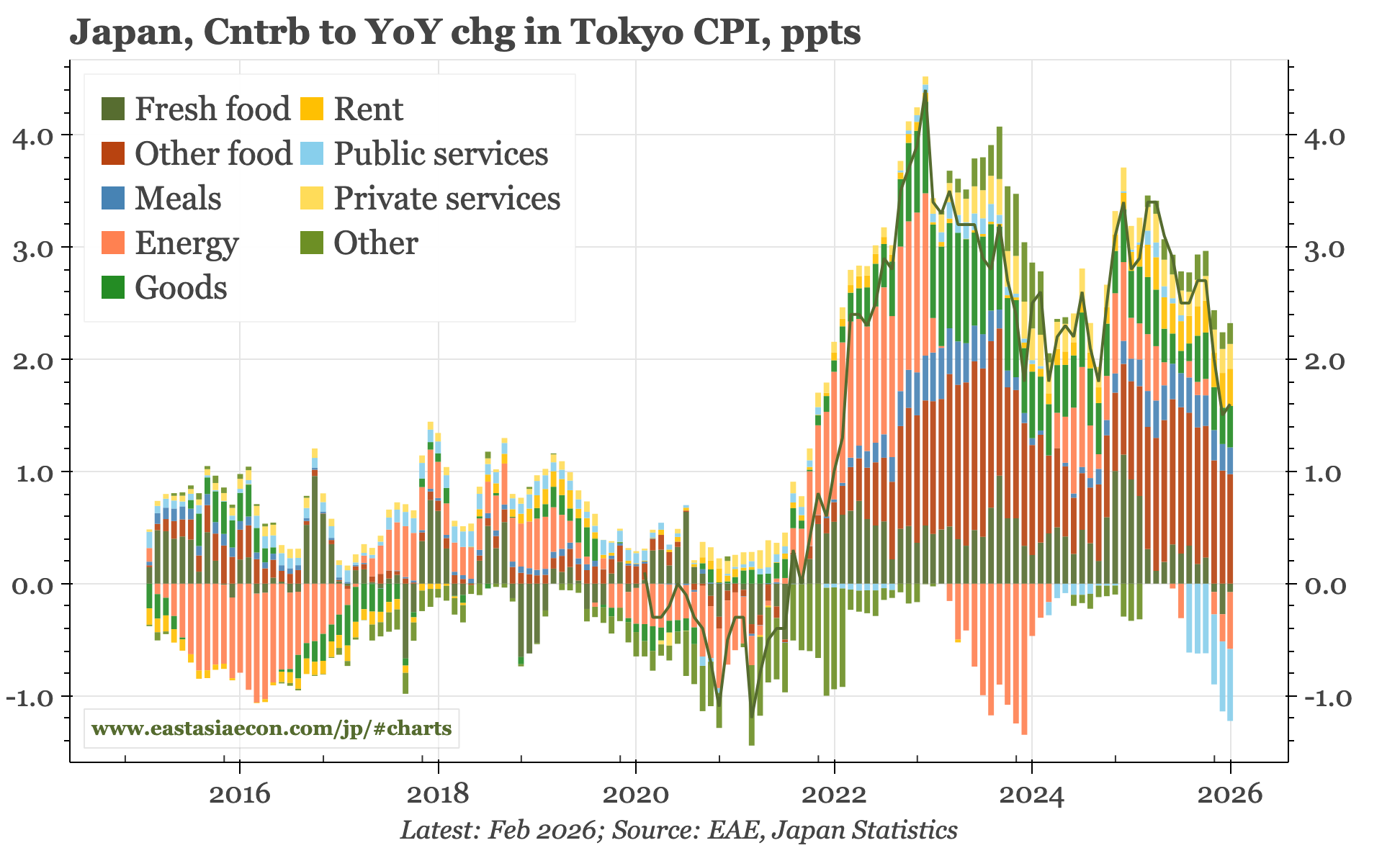 Japan – lower headline CPI, stronger retail sales