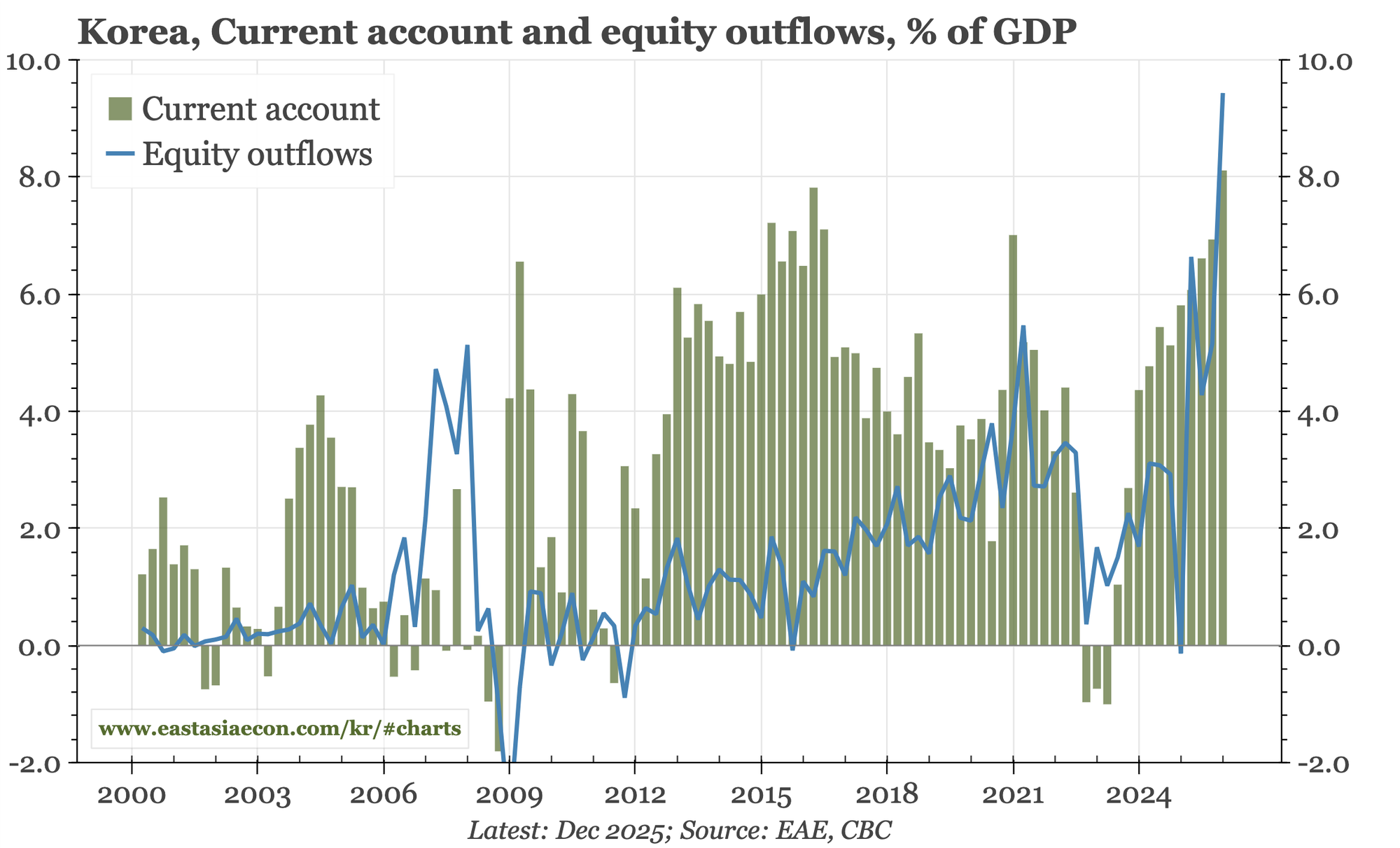 Korea – record CA, record equity outflows