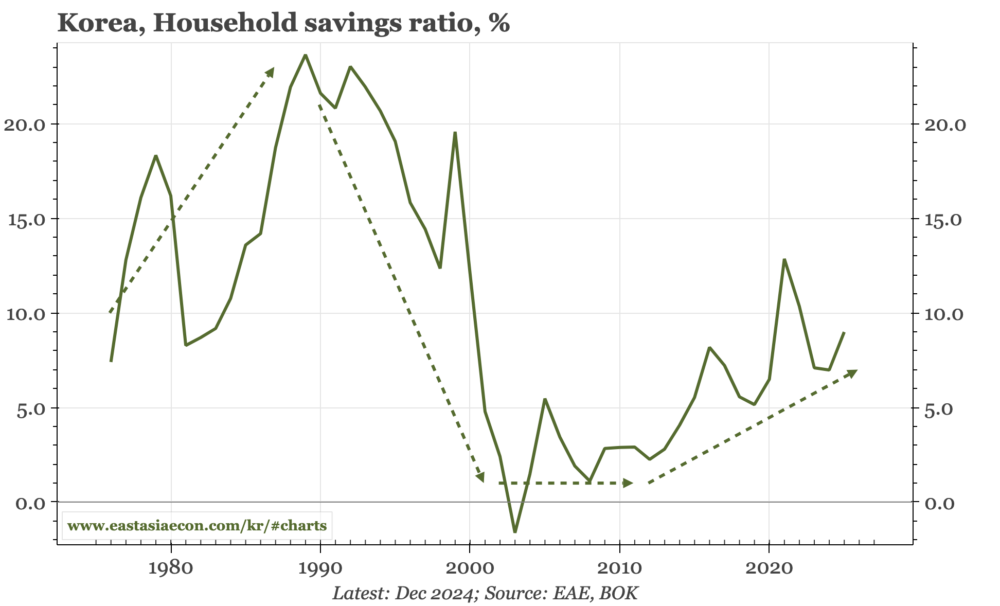 Korea – consequences of higher savings