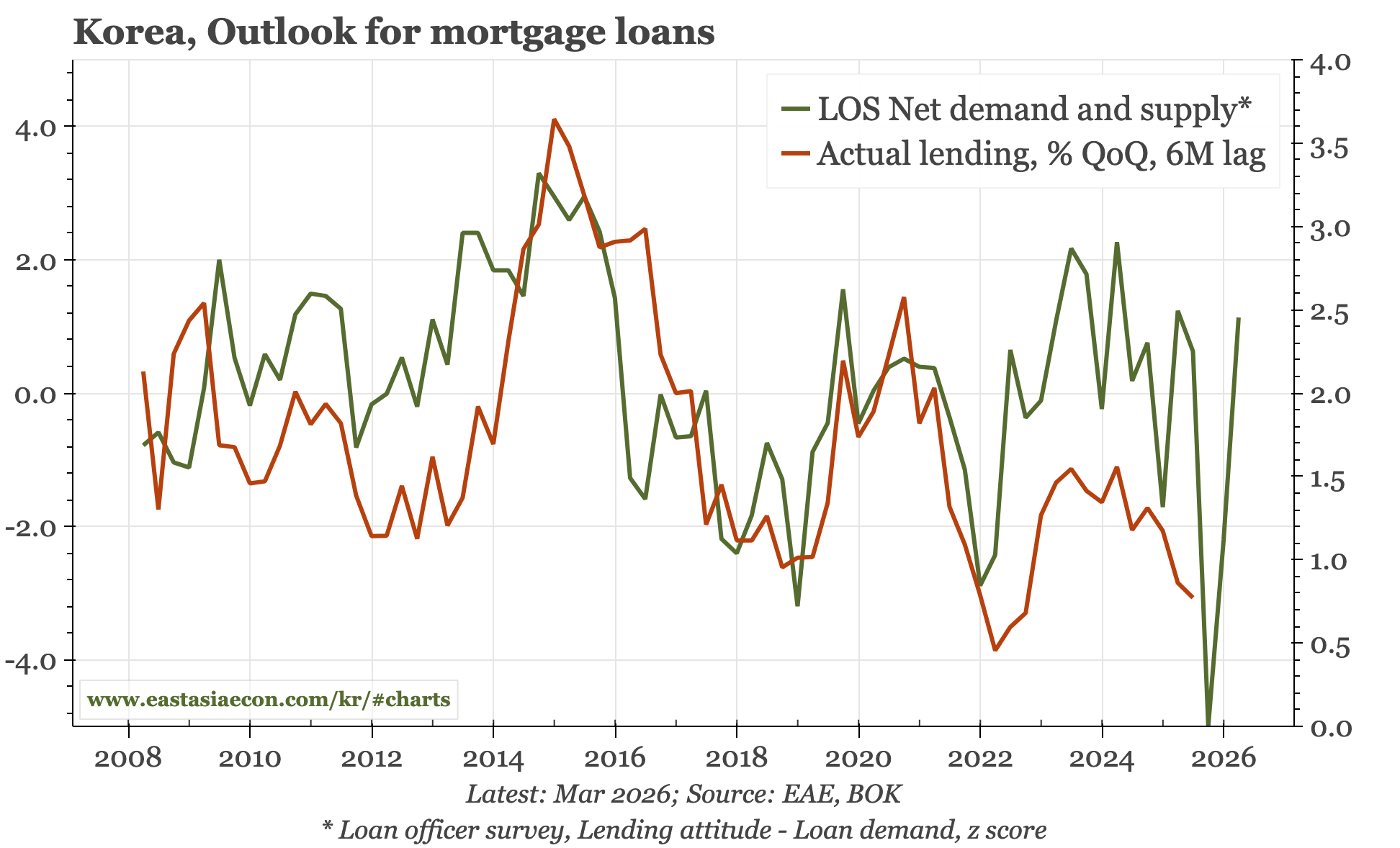 Korea – household debt down, property prices up