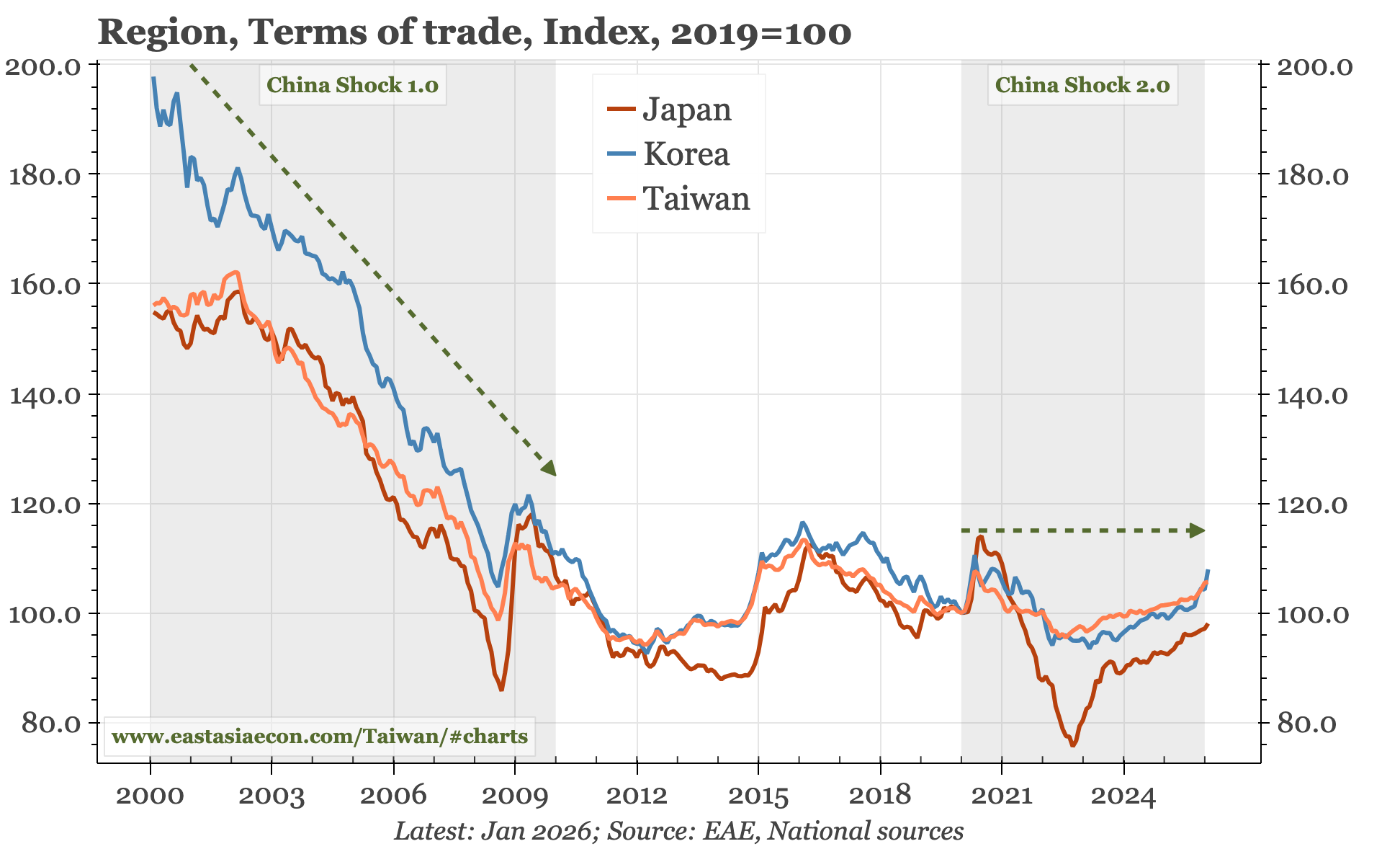 Region – Asia and the China Shock 2.0