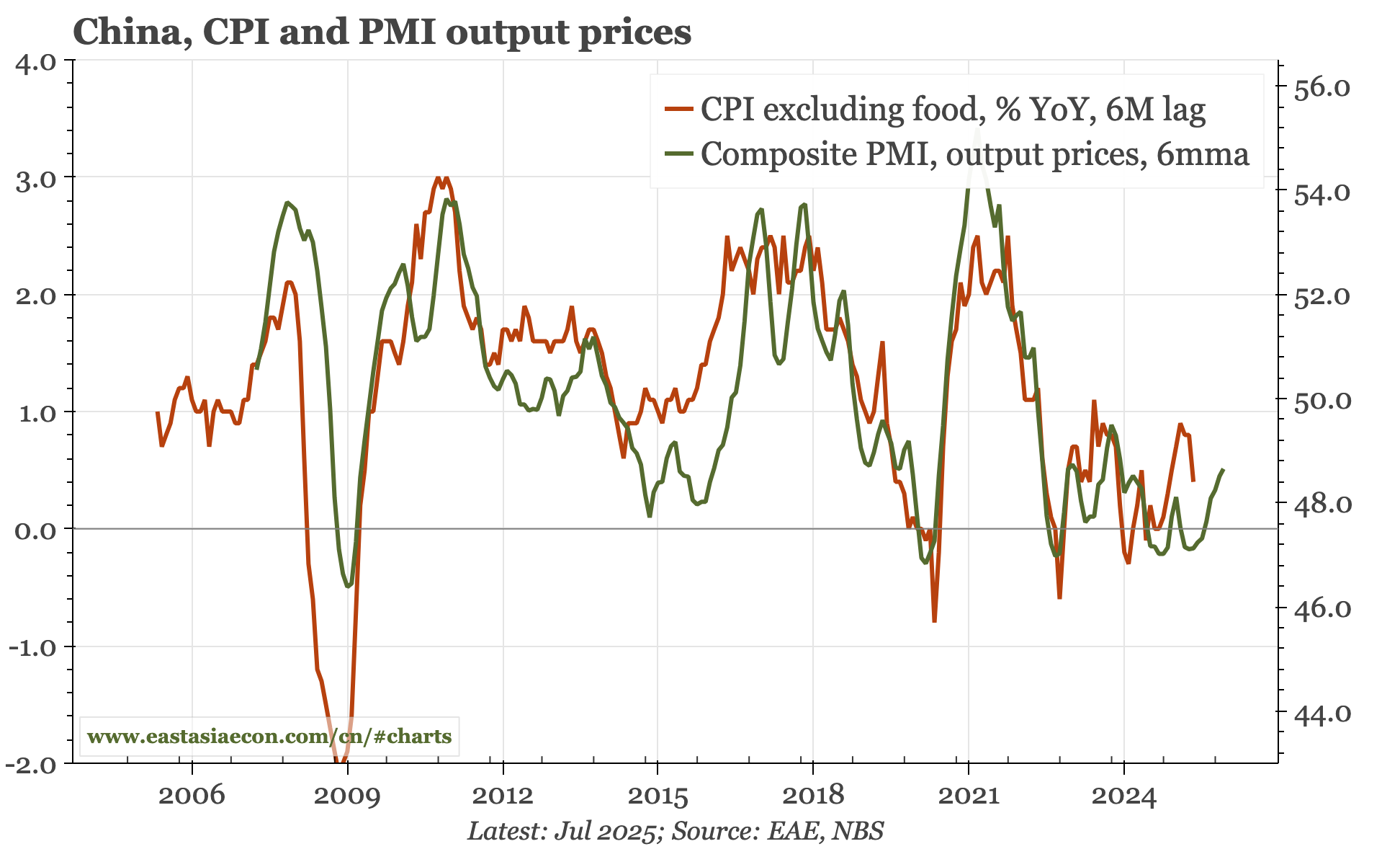 China – PMIs diverging more than usual