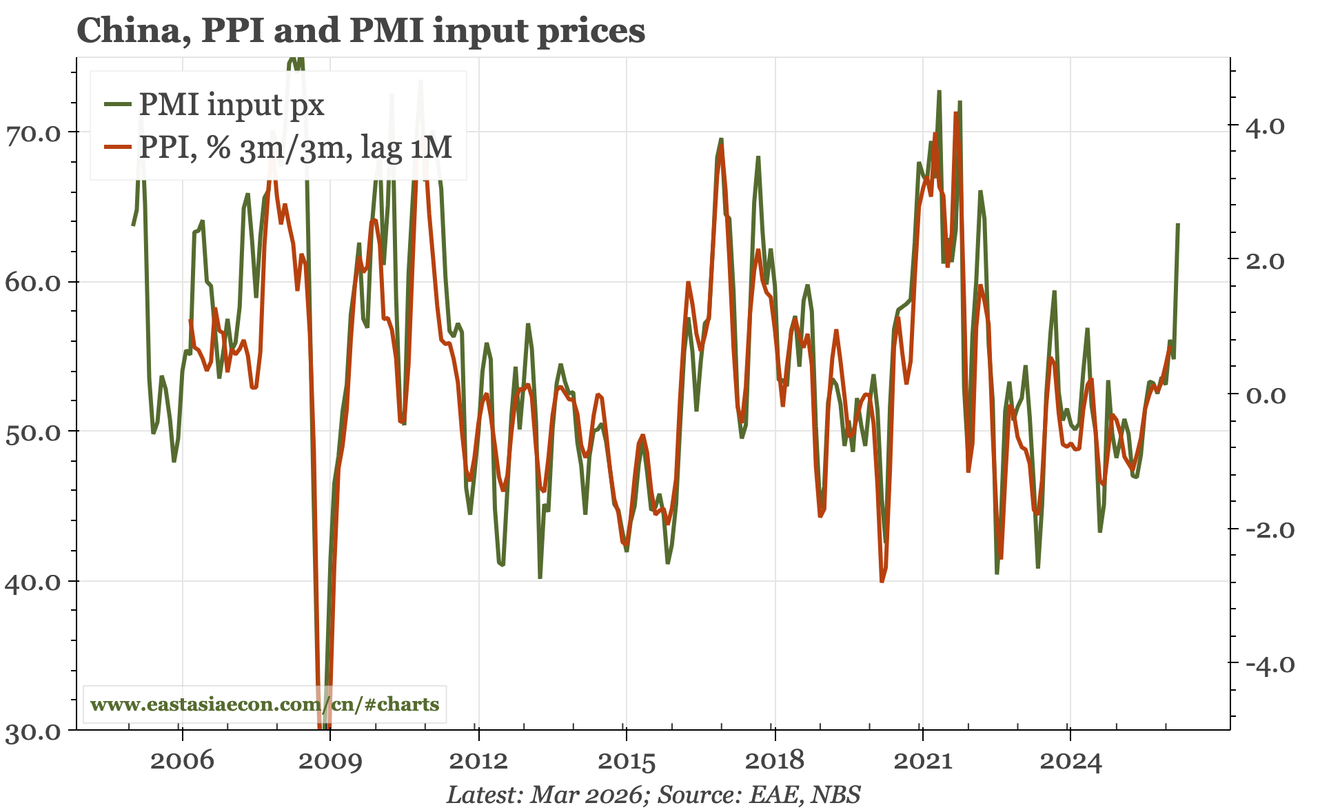 China – back to rising PPI