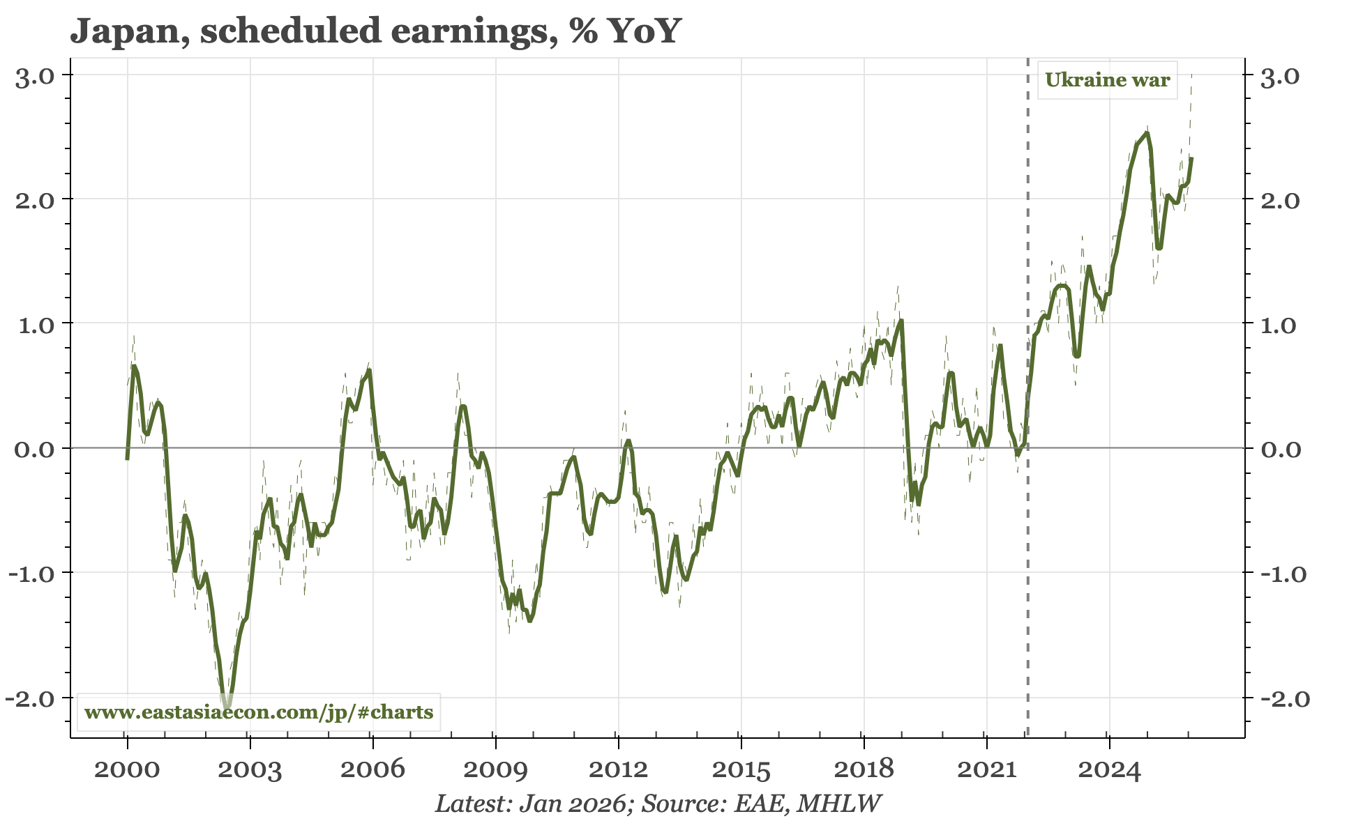 Japan – solid GDP and wage growth