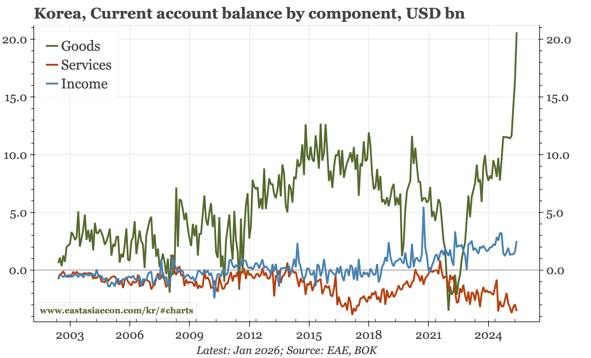 Korea – no change in BOP or CPI...yet
