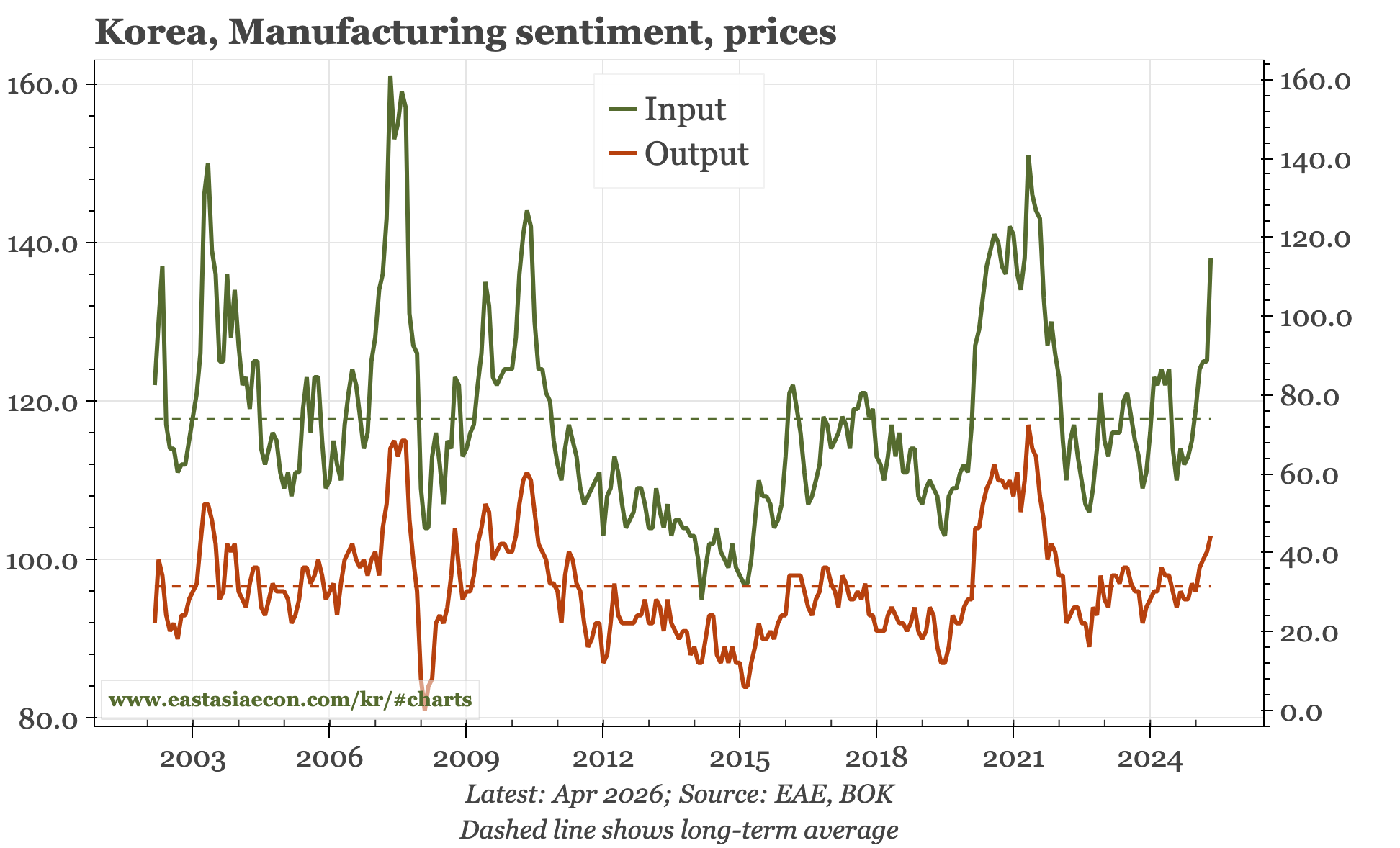Korea – prices up, sentiment down