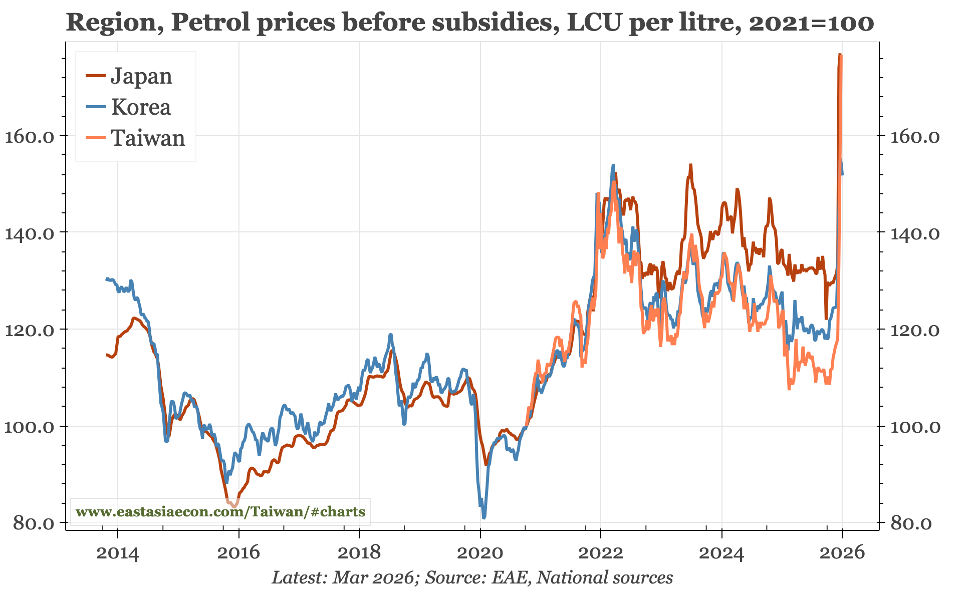 Region – policies to control energy prices