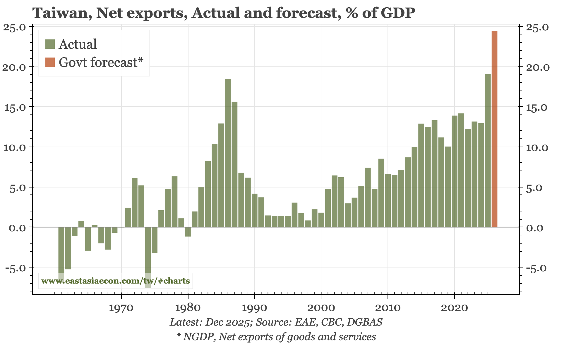 Last week, next week