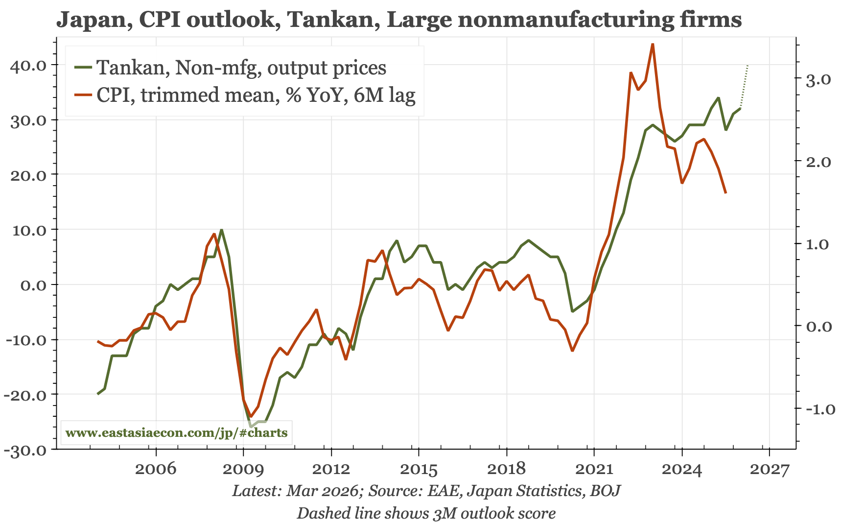 Japan – more signs of higher inflation