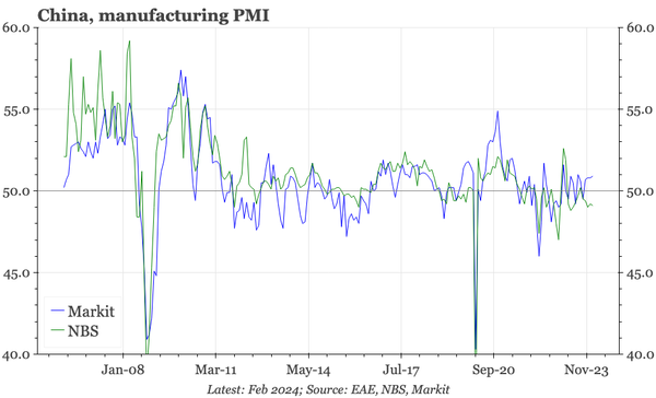 China – confusing PMIs