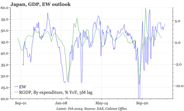 Japan  – strong sentiment and wages, not consumption