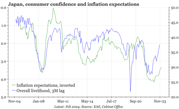 Japan – consumer confidence up again
