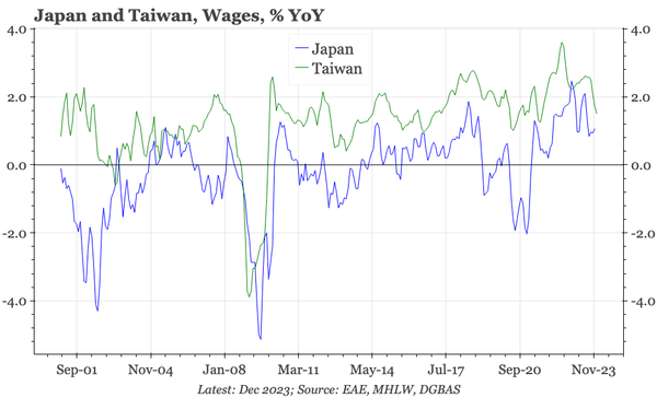 Region – the structural rise in wages