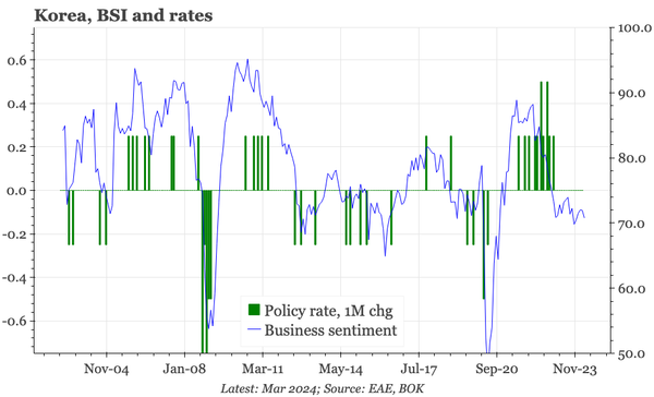 Korea – activity still struggling