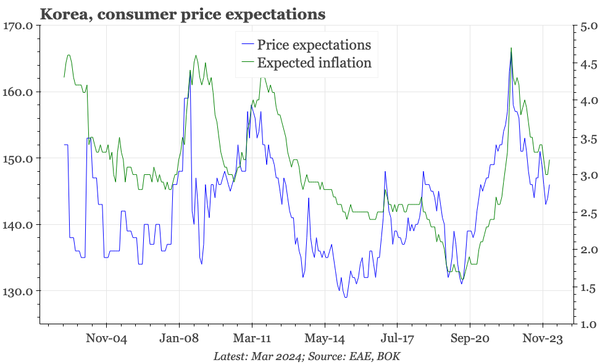 Korea – consumer confidence and price expectations sideways