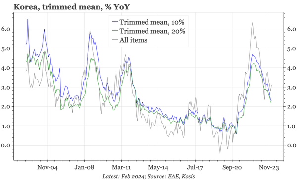 Korea – headline CPI up, details not