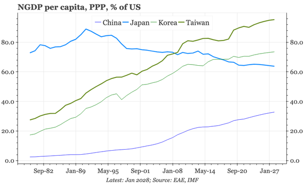 Taiwan – what voters should ask about the economy