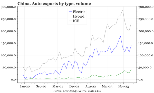 China – auto exports sideways