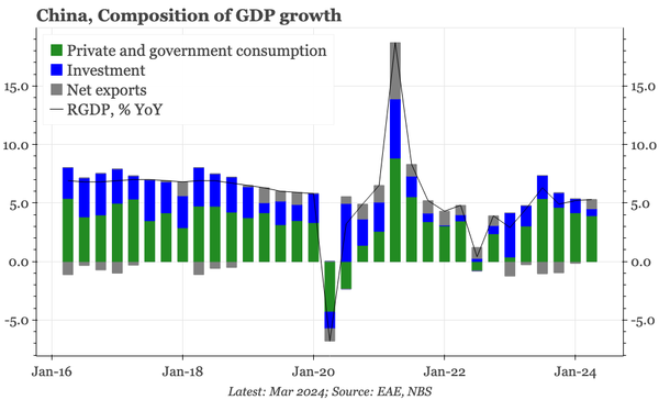 China – net exports boost growth