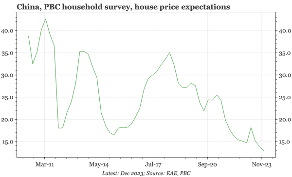 China – no change in buyer sentiment