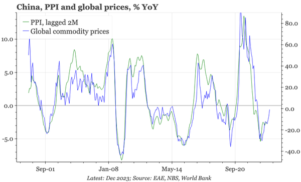 China – the test of PPI as a cycle