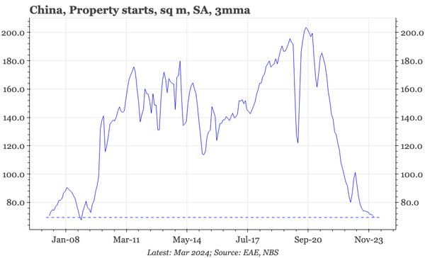 China – property activity falls even further