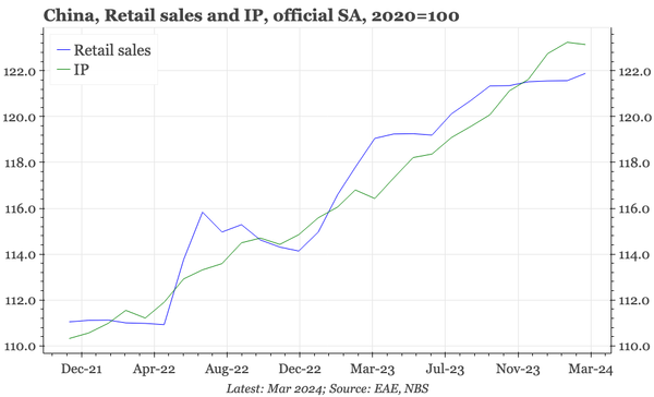 China – slower in March