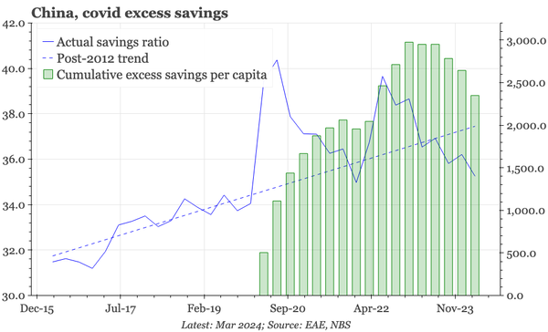 China – savings rate falling