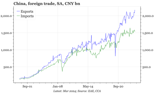 China – strong exports, weak imports