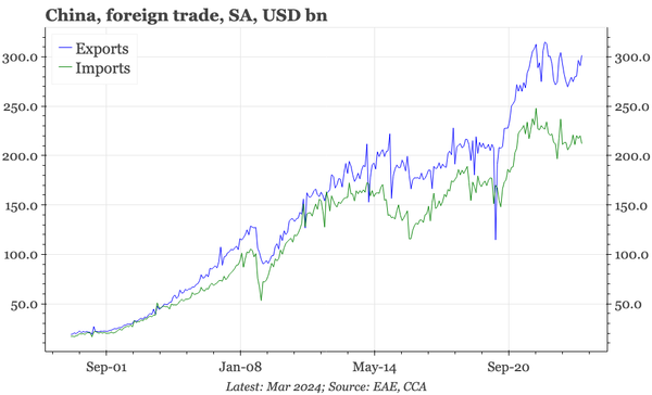 China – strong exports in March