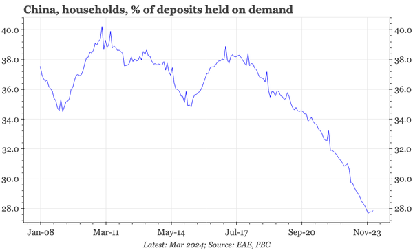 China – no household sector revival