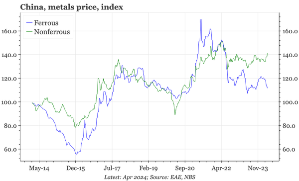 China – the gap in metals prices