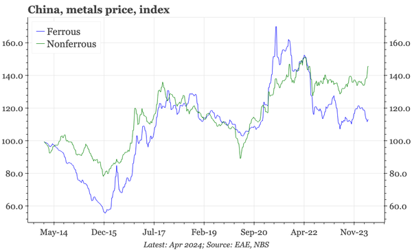 China – producer prices sideways