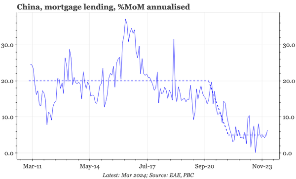 China – mortgage lending bottoms out