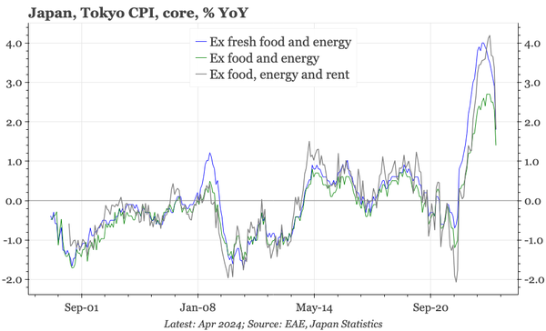 Japan – much lower Tokyo CPI