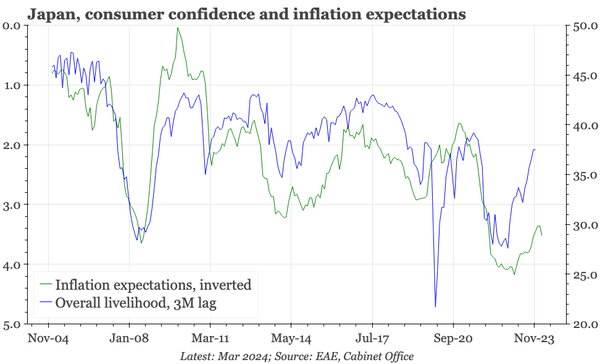 Japan – consumer confidence stronger