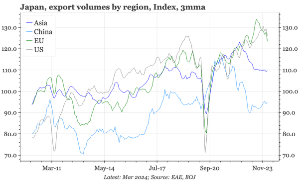 Japan – China still weighing on exports