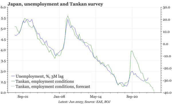 Japan – labour market tighter, prices rebounding