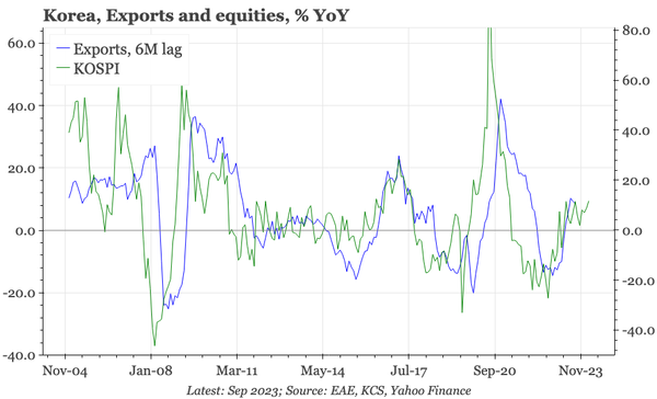 Korea – still no manufacturing mojo