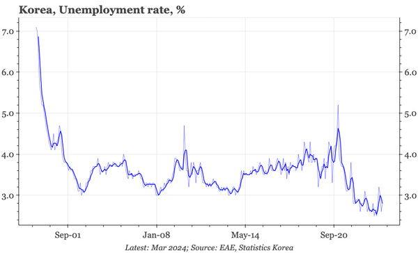 Korea – labour market still tight