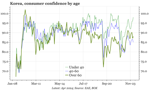 Korea – middle age pulls down confidence