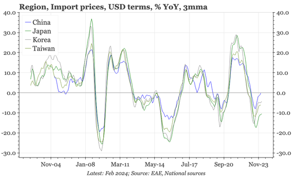 Region – import px disinflation ending