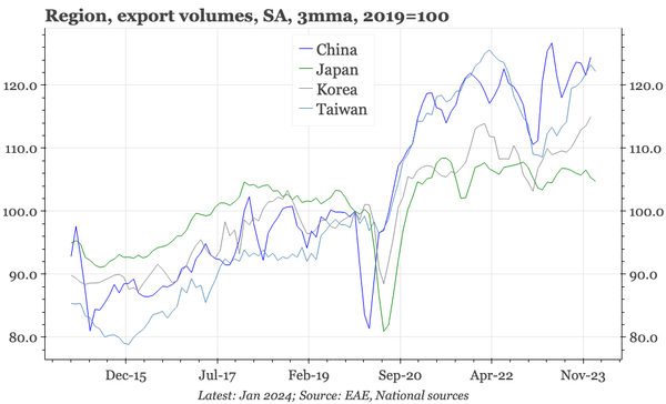 Region – export recovery still mixed