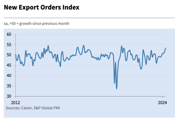 China – strong exports in the PMI